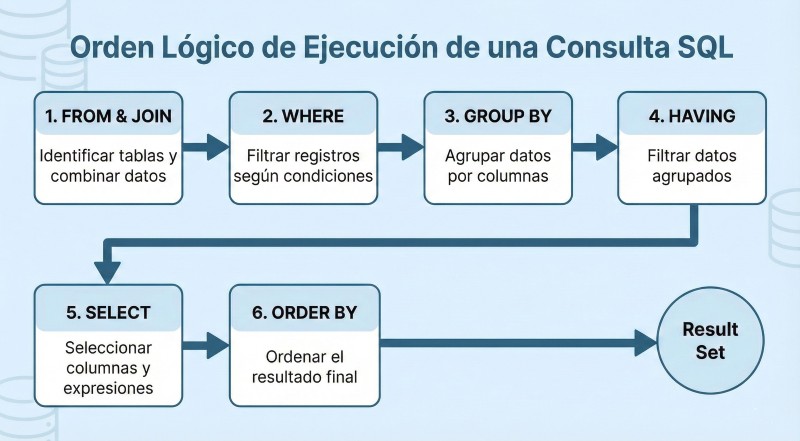 Diagrama del flujo de ejecución lógica en SQL